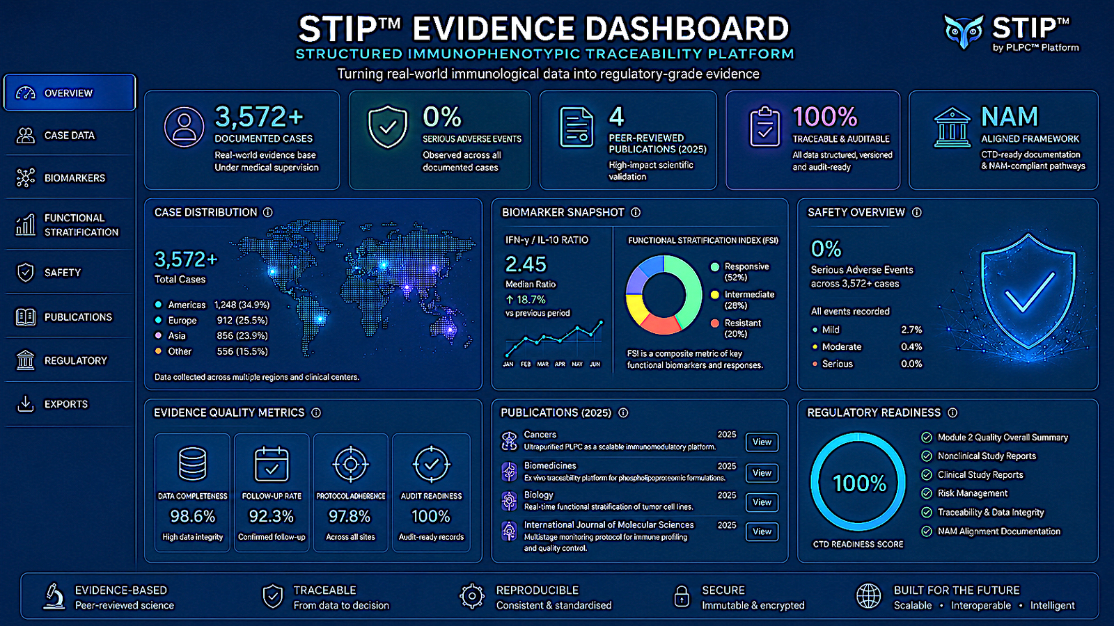 STIP™ Evidence Dashboard UI Mockup